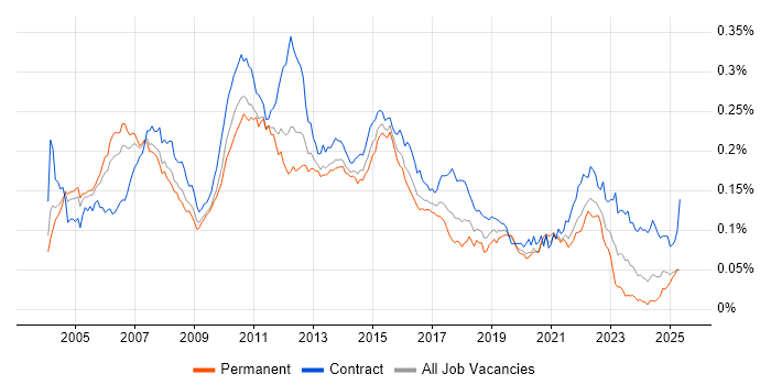 Job vacancy trend for Financial Business Analyst in the UK Job vacancy trend for Financial Business Analyst in the UK