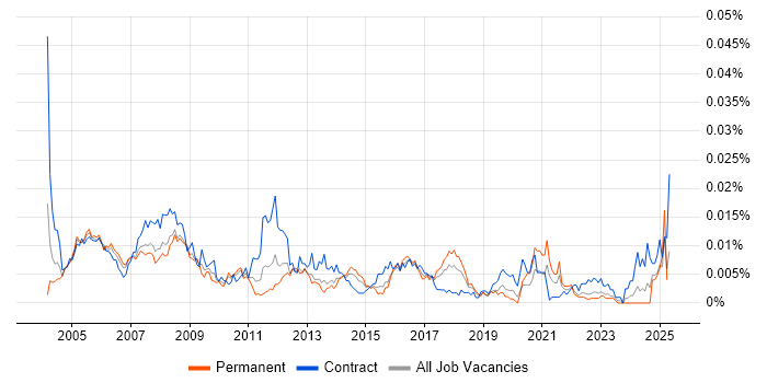 Job vacancy trend for Financial Controller in the UK Job vacancy trend for Financial Controller in the UK
