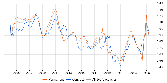 Job vacancy trend for Financial Institution in the UK Job vacancy trend for Financial Institution in the UK