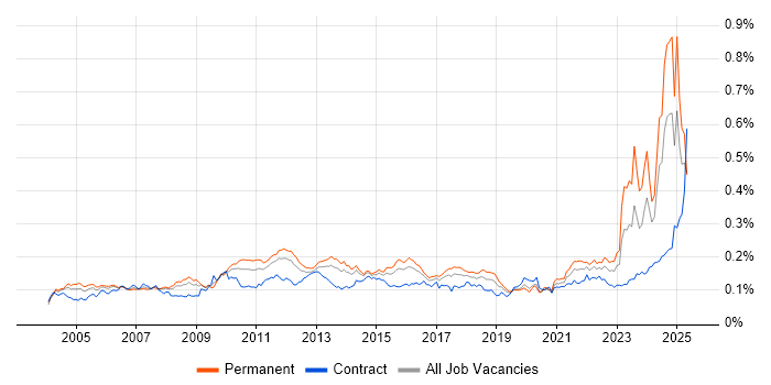 Job vacancy trend for Financial Modelling in the UK Job vacancy trend for Financial Modelling in the UK