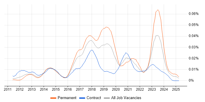 Job vacancy trend for FinancialForce in the UK Job vacancy trend for FinancialForce in the UK