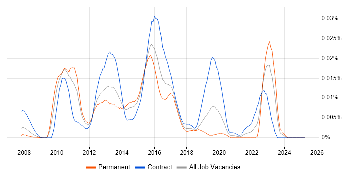 Job vacancy trend for FindBugs in the UK Job vacancy trend for FindBugs in the UK