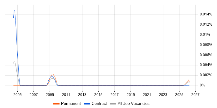 Findur Architect job vacancy trend in the UK