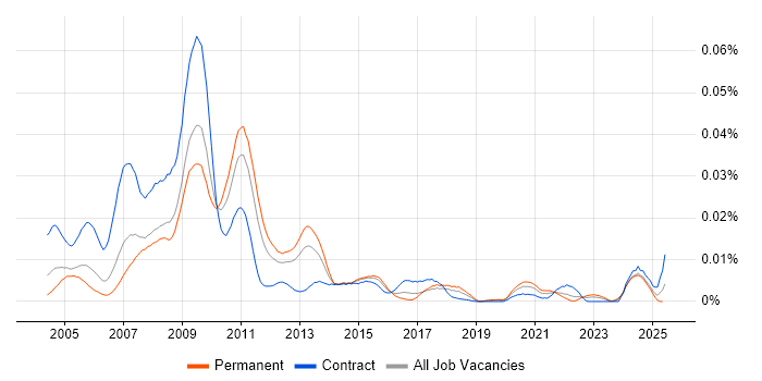 Job vacancy trend for Findur in the UK Job vacancy trend for Findur in the UK