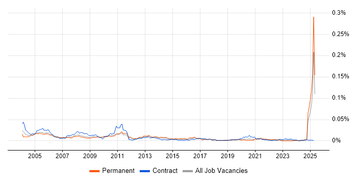 Job vacancy trend for Finnish Language in the UK Job vacancy trend for Finnish Language in the UK
