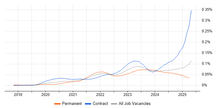 Job vacancy trend for FinOps in the UK Job vacancy trend for FinOps in the UK