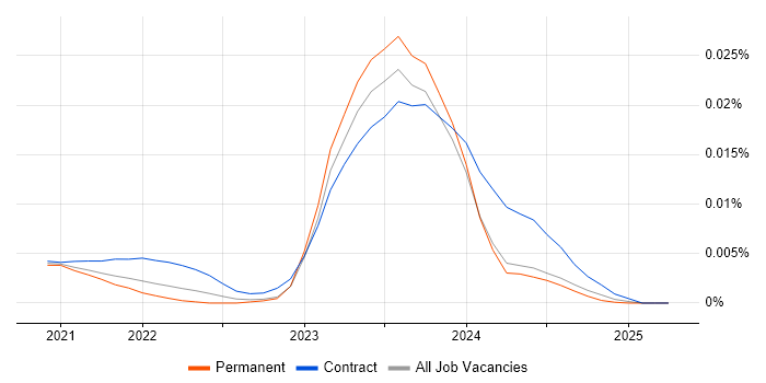 Job vacancy trend for Finsemble in the UK Job vacancy trend for Finsemble in the UK