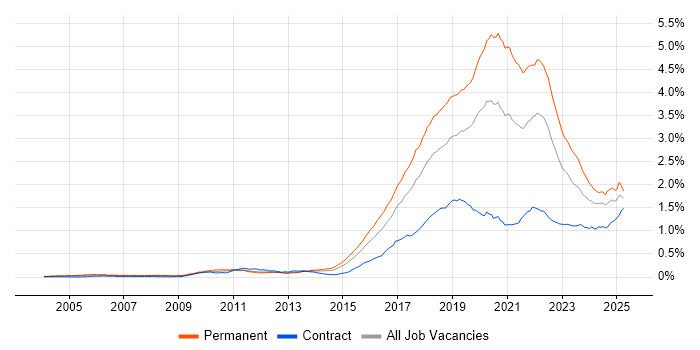 Job vacancy trend for Fintech in the UK