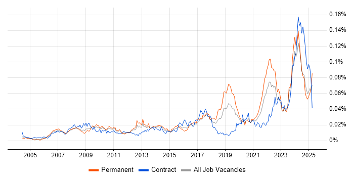 Job vacancy trend for Fire and Rescue in the UK