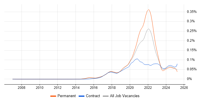Job vacancy trend for Firebase in the UK Job vacancy trend for Firebase in the UK