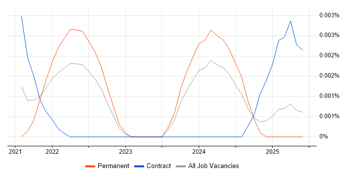 Job vacancy trend for Firebolt in the UK