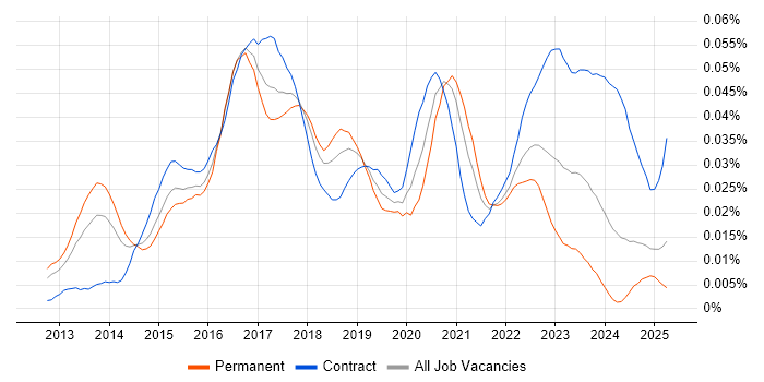 Job vacancy trend for FireEye in the UK