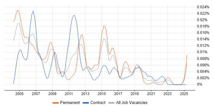 Job vacancy trend for Firewall Administrator in the UK Job vacancy trend for Firewall Administrator in the UK