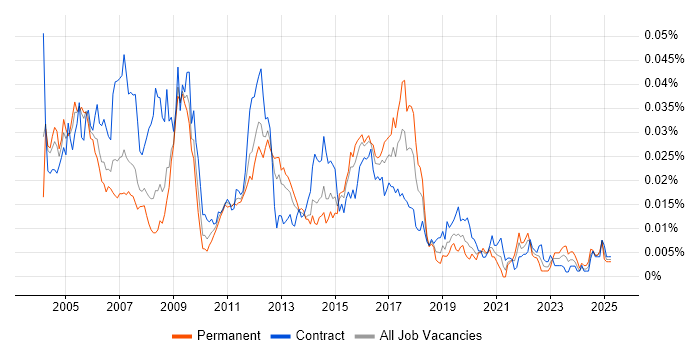 Job vacancy trend for Firewall Analyst in the UK Job vacancy trend for Firewall Analyst in the UK