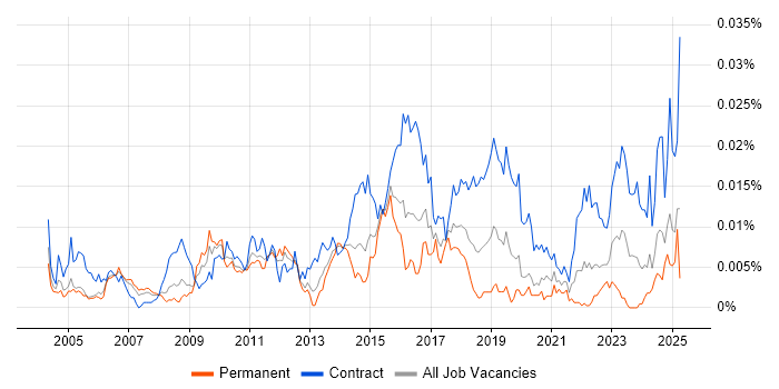 Job vacancy trend for Firewall Architect in the UK Job vacancy trend for Firewall Architect in the UK