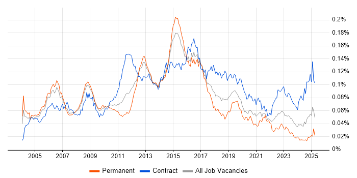 Job vacancy trend for Firewall Engineer in the UK Job vacancy trend for Firewall Engineer in the UK