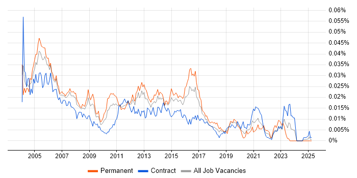 Job vacancy trend for Firewall Support in the UK Job vacancy trend for Firewall Support in the UK