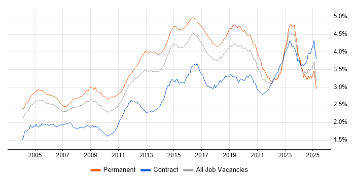 Job vacancy trend for Firewall in the UK Job vacancy trend for Firewall in the UK