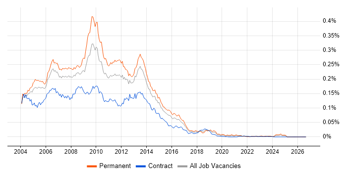 Fireworks Job Trends, Salaries & Related Skills | IT Jobs Watch