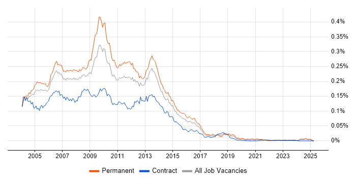 Job vacancy trend for Fireworks in the UK Job vacancy trend for Fireworks in the UK