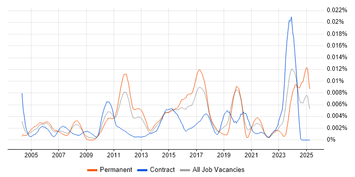Job vacancy trend for Firmware Developer in the UK Job vacancy trend for Firmware Developer in the UK