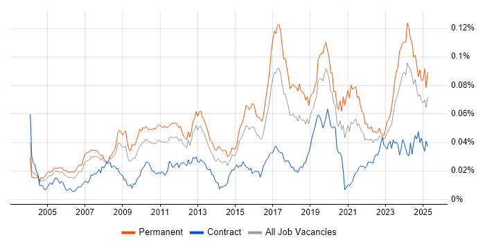 Job vacancy trend for Firmware Engineer in the UK