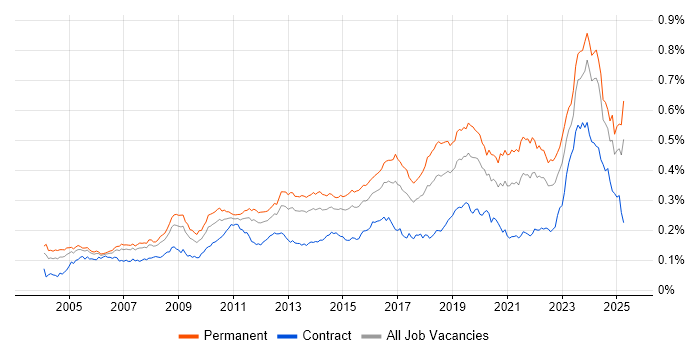 Job vacancy trend for Firmware in the UK