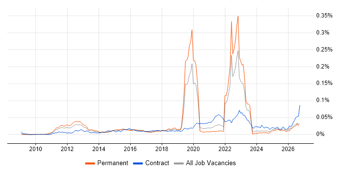FIS Job Trends, Salaries & Related Skills | IT Jobs Watch
