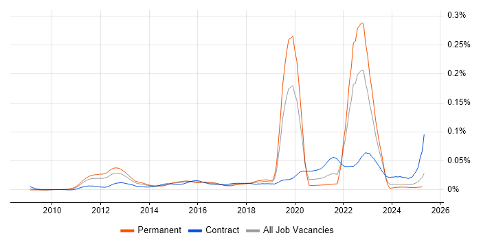 Job vacancy trend for FIS in the UK Job vacancy trend for FIS in the UK