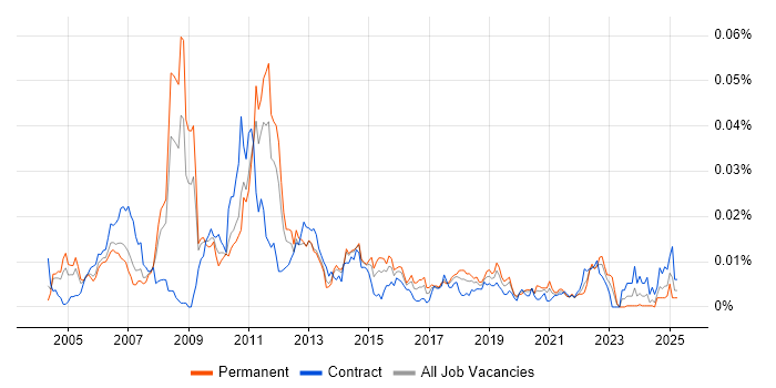 Job vacancy trend for Fiserv in the UK Job vacancy trend for Fiserv in the UK