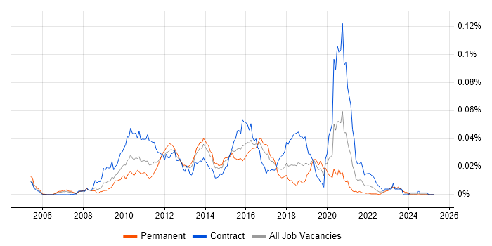 Job vacancy trend for FishEye in the UK Job vacancy trend for FishEye in the UK