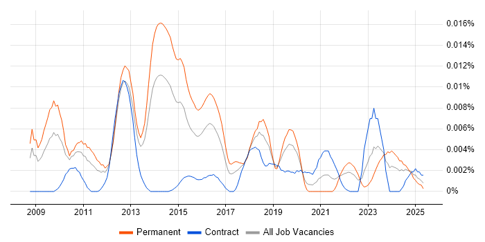 Job vacancy trend for FISMA in the UK Job vacancy trend for FISMA in the UK