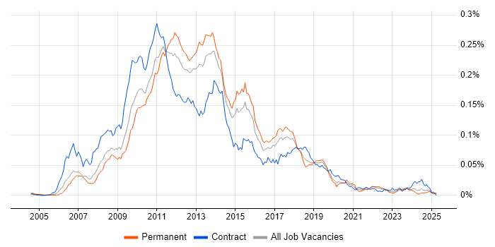 Job vacancy trend for FitNesse in the UK Job vacancy trend for FitNesse in the UK