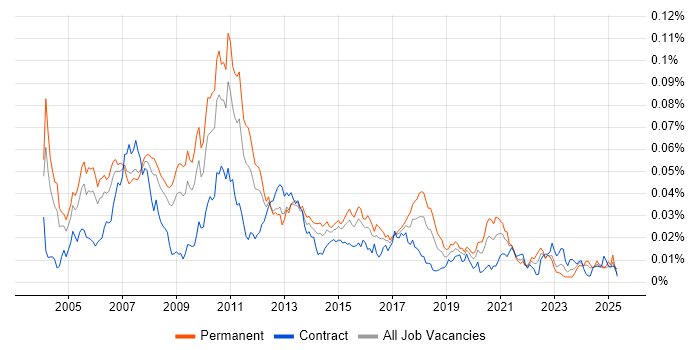 Job vacancy trend for FIX Analyst in the UK Job vacancy trend for FIX Analyst in the UK