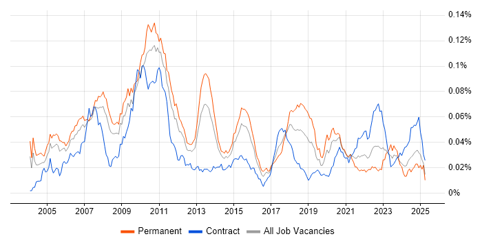 Job vacancy trend for FIX Connectivity in the UK Job vacancy trend for FIX Connectivity in the UK