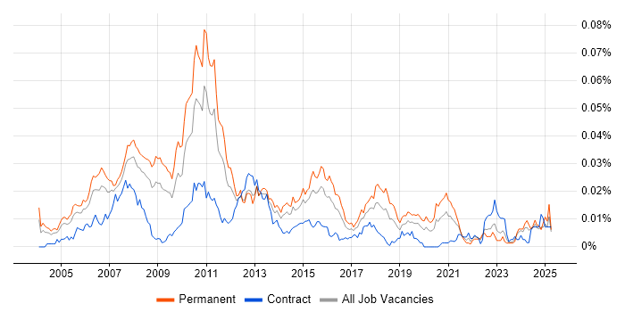 Job vacancy trend for FIX Support Analyst in the UK