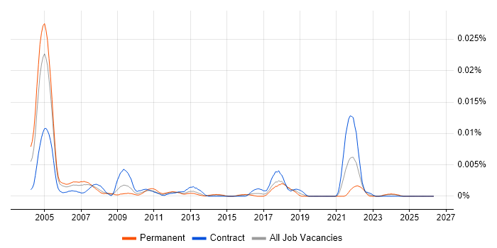 Fixed Income Support Specialist job vacancy trend in the UK