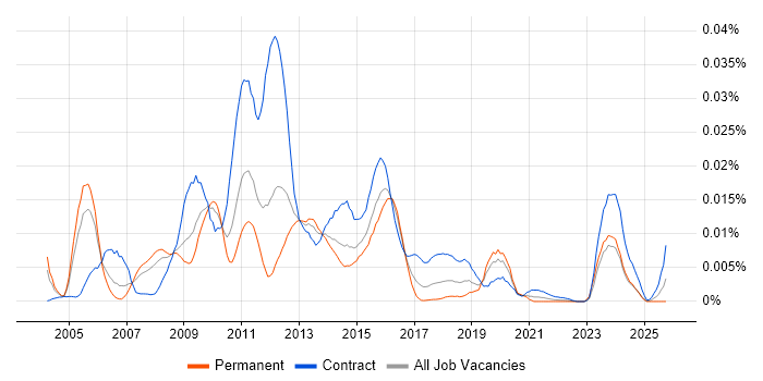 FIXML job vacancy trend in the UK