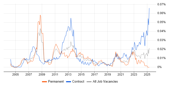 Job vacancy trend for FLEXCUBE in the UK Job vacancy trend for FLEXCUBE in the UK