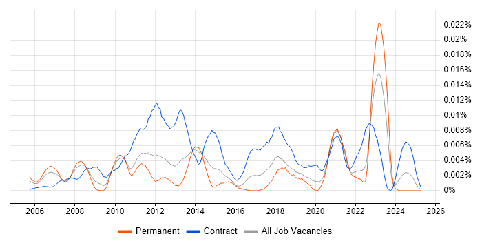 Job vacancy trend for FlexNet in the UK Job vacancy trend for FlexNet in the UK