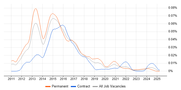 Job vacancy trend for FlexPod in the UK Job vacancy trend for FlexPod in the UK