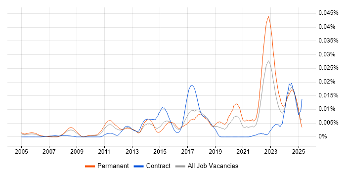 Job vacancy trend for FlexRay in the UK Job vacancy trend for FlexRay in the UK