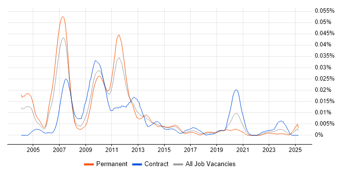 Job vacancy trend for Flow Trading in the UK Job vacancy trend for Flow Trading in the UK