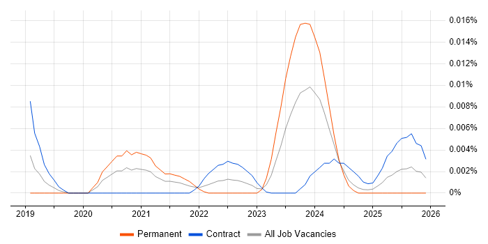 Fluent Bit job vacancy trend in the UK