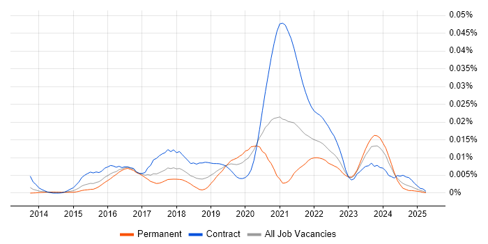 Job vacancy trend for Fluentd in the UK Job vacancy trend for Fluentd in the UK
