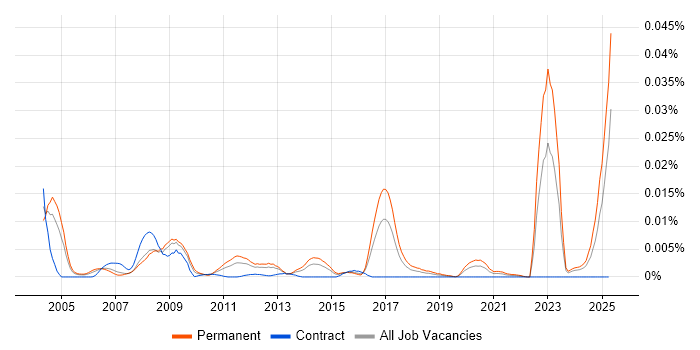 Job vacancy trend for Fluid Mechanics in the UK Job vacancy trend for Fluid Mechanics in the UK