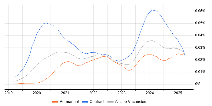 Job vacancy trend for Flutter Developer in the UK Job vacancy trend for Flutter Developer in the UK