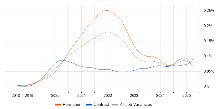 Job vacancy trend for Flutter in the UK Job vacancy trend for Flutter in the UK