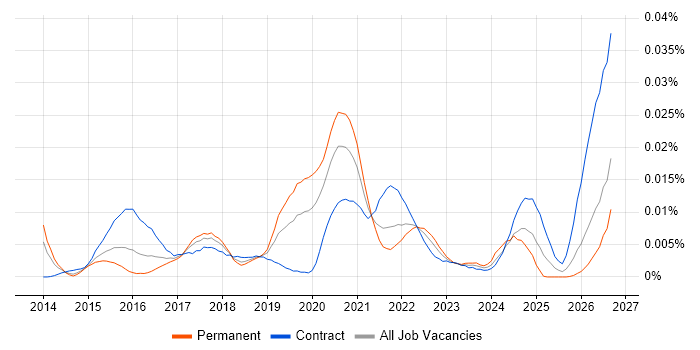 Flyway job vacancy trend in the UK