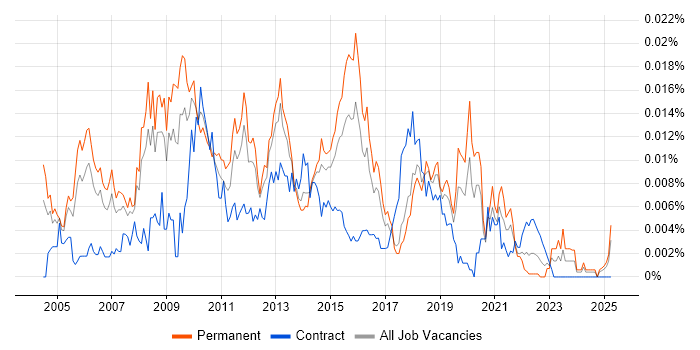 Job vacancy trend for FMCG Analyst in the UK Job vacancy trend for FMCG Analyst in the UK